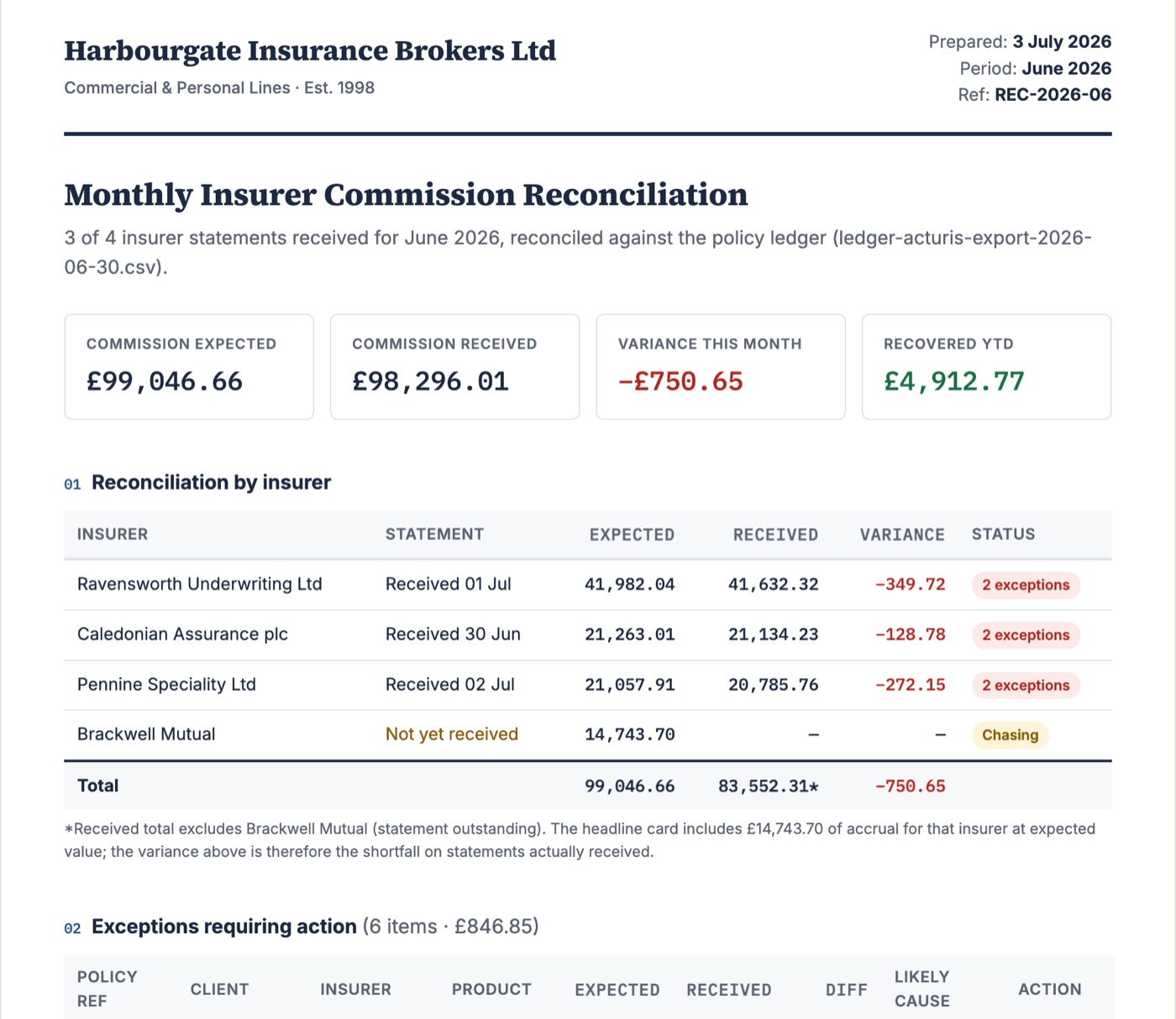 A Northrow Reporting monthly reconciliation: summary figures, then every insurer's statement checked against the policy ledger with the variance on each row.